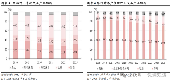 管涛:境内外人民币汇率涨跌互现,结汇意愿增强驱动银行结售汇顺差扩大