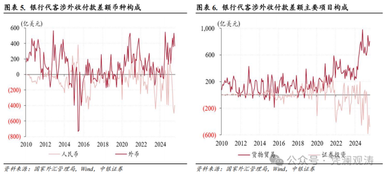 管涛:境内外人民币汇率涨跌互现,结汇意愿增强驱动银行结售汇顺差扩大