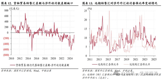 管涛:境内外人民币汇率涨跌互现,结汇意愿增强驱动银行结售汇顺差扩大