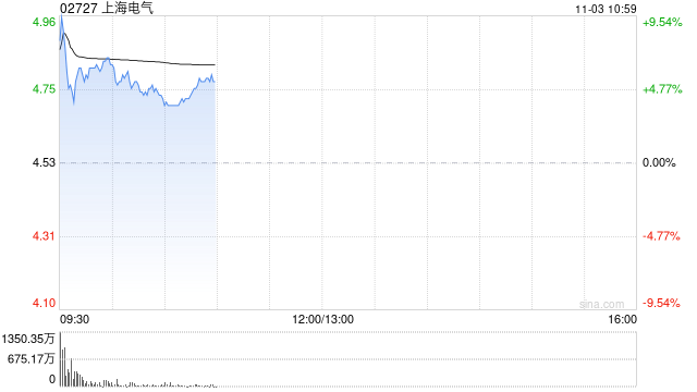 上海电气早盘一度涨超9% 公司覆盖国内现有核电技术路线
