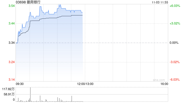 内银股今日回暖 徽商银行涨逾5%建设银行涨逾3%