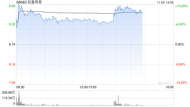 港股巨星传奇大涨超14%，拟800万美元参与战略投资Galaxy
