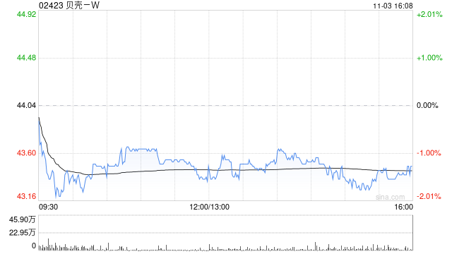 财通证券：维持贝壳-W“买入”评级 新房业务市占率稳中有升