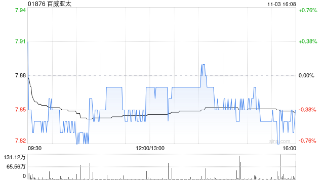 交银国际：百威亚太第三季业绩大致符合预期 中国市场如期承压