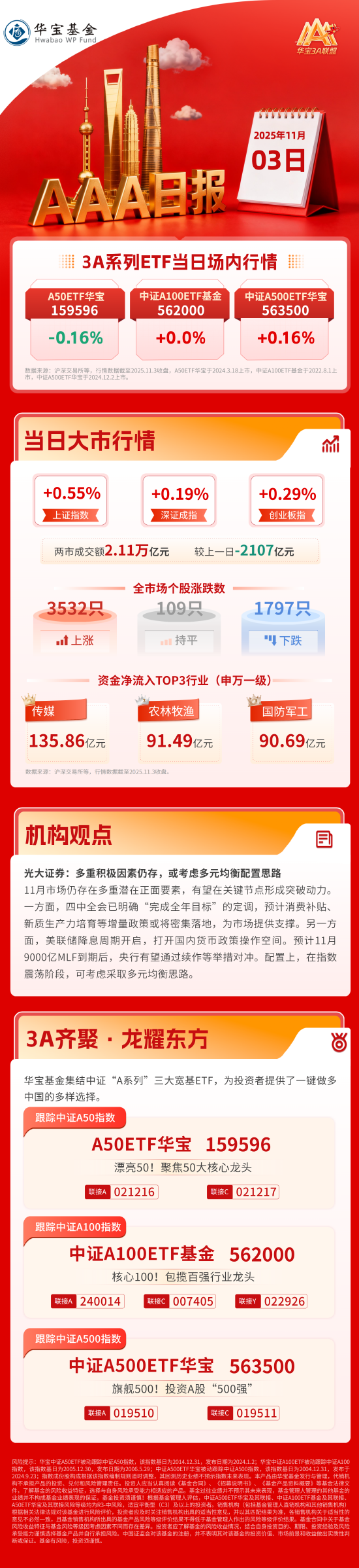 A股探底回升收红，市场小幅缩量，机构建议考虑均衡配置思路 | 华宝3A日报（2025.11.3）