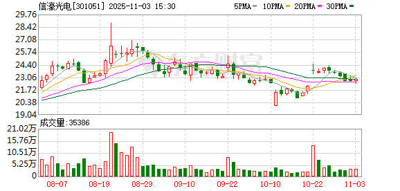 首次流拍后再试，信濠光电股东梁国豪328万股将二次司法拍卖