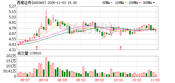西南证券获准发行不超过24亿元次级公司债