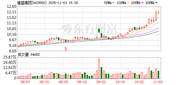 健盛集团：累计回购公司股份4824450股