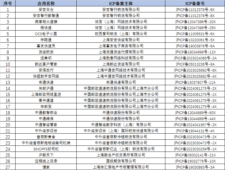 因侵害用户权益，申通快递等27款APP被下架