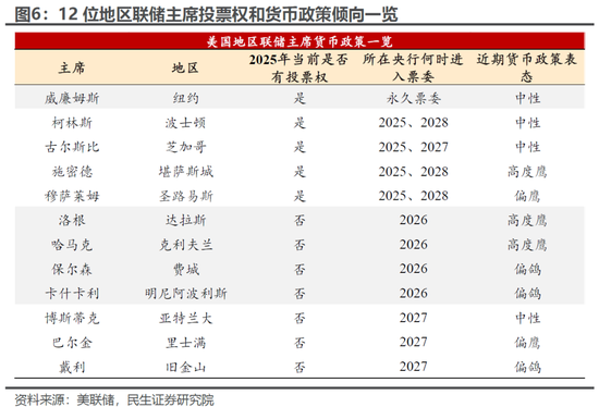 民生宏观:特朗普“控盘”FOMC的“三板斧”