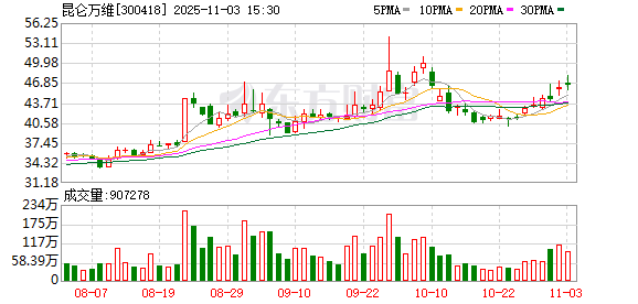 昆仑万维：完成补选独立董事