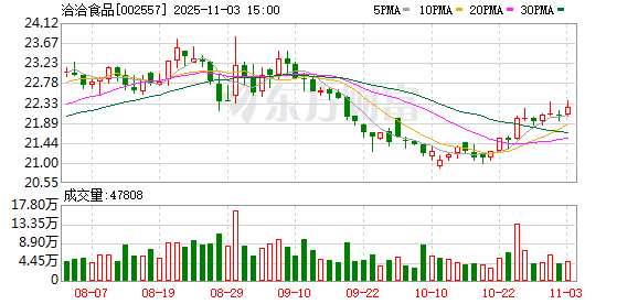 洽洽食品：累计回购公司股份1766691股