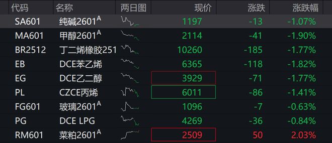 A股港股低开 ,科创50逆势飘红,贵金属、创新药领跌,芯片领涨