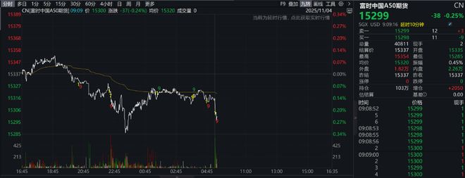 A股港股低开 ,科创50逆势飘红,贵金属、创新药领跌,芯片领涨