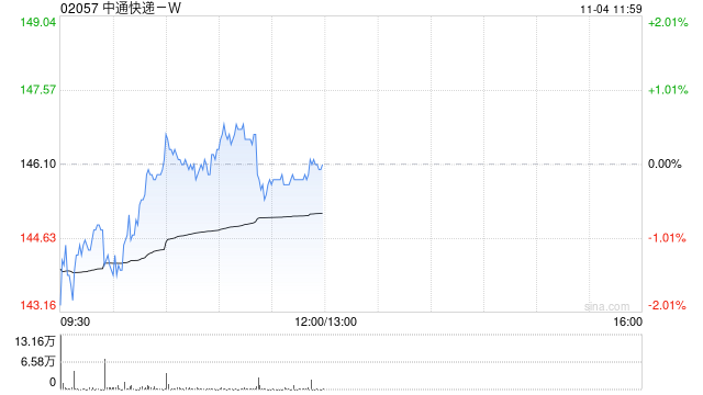 中通快递-W于11月3日斥资664.61万美元回购35.29万股