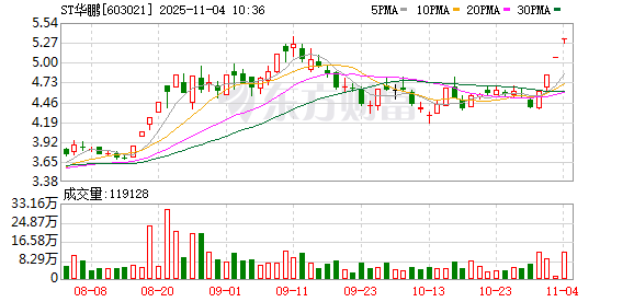 ST华鹏连收4个涨停板