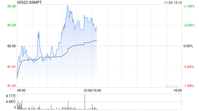 中金：升ASMPT目标价至90港元 维持“跑赢行业”评级