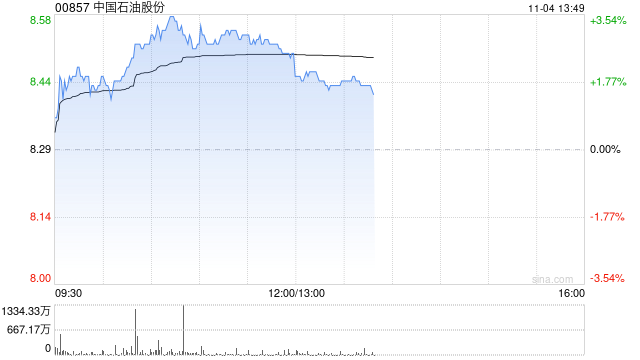 石油股早盘继续走高 中国石油涨逾3%中国石化涨逾2%