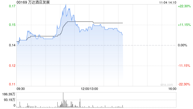万达酒店发展盘中涨超20% 公司用芝加哥16套公寓换取索尼《海底小纵队》IP版权