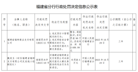 福建省瑞特商业支付被罚90万元：违反预付卡管理规定的行为等