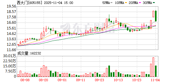 西大门龙虎榜数据（11月4日）