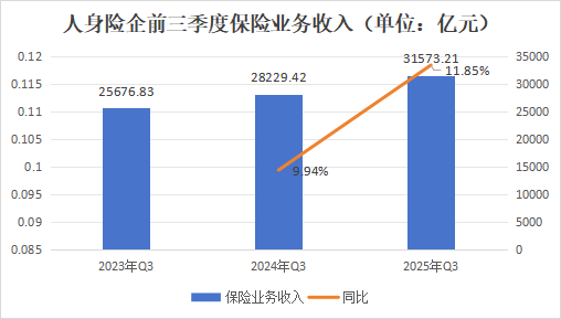 排行榜丨保费双位数增长！泰康降、阳光升，头部险企市场份额大变动，谁丢了市场？