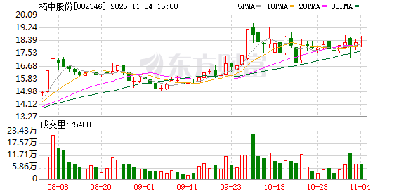 柘中股份：已回购2210.01万股 使用资金总额2.41亿元