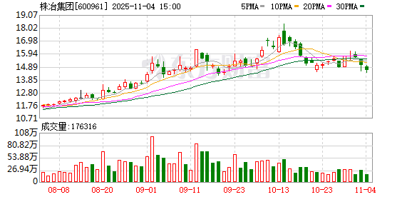 株冶集团：截至2025年10月31日，公司股东总户数约为4.13万户