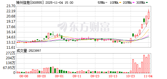 神州信息股东申昌科技减持950万股完毕 占总股本0.9736%