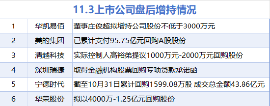 11月4日增减持汇总：美的集团等6股增持 方正证券等17股减持（表）