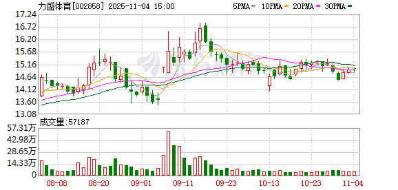 力盛体育：累计回购公司股份1802400股