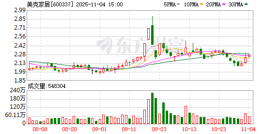 美克家居：累计回购公司股份179万股